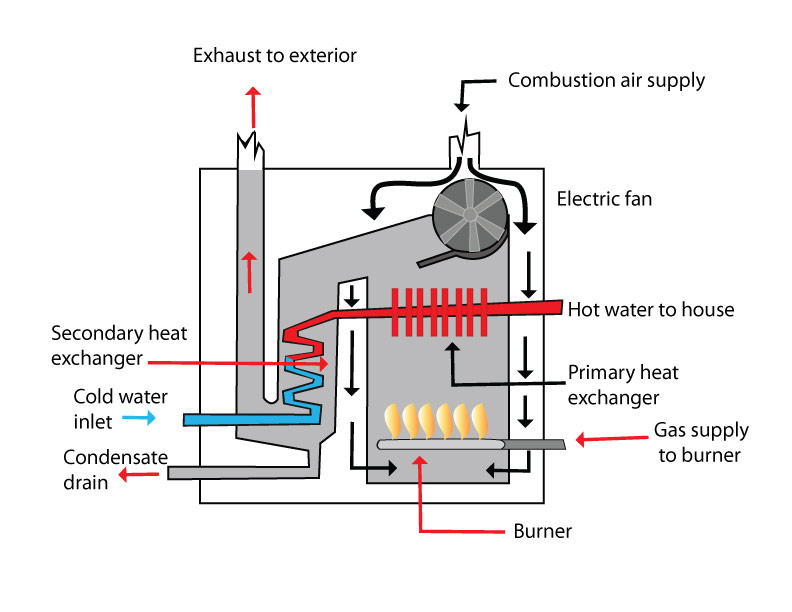 High-Efficiency Boilers, Furnaces, Heating Systems