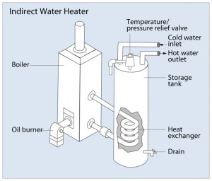 Indirect water heater