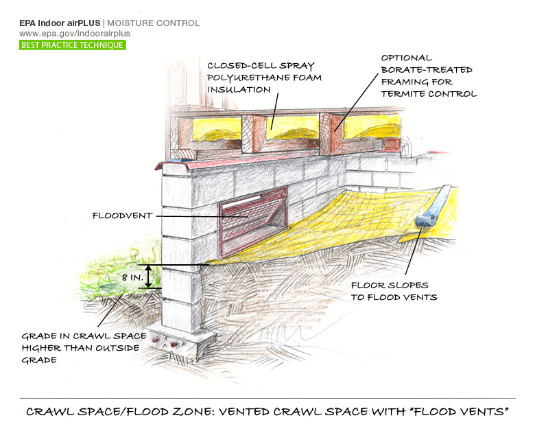 crawl spaces in flood zones